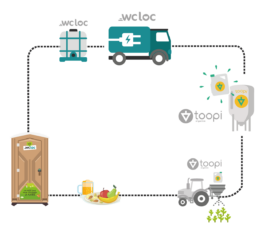 Festivals, événements, rapports environnemental grâce à la collecte et la valorisation d'urine avec WC Loc